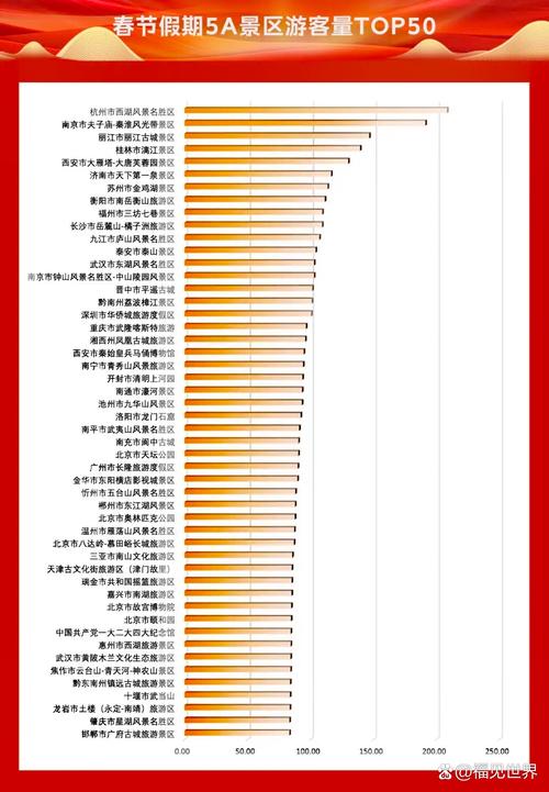 2025中国旅游景点排名啥变化?-第3张图片-星月文旅 2025中国旅游景点排名啥变化?-第3张图片-星月文旅