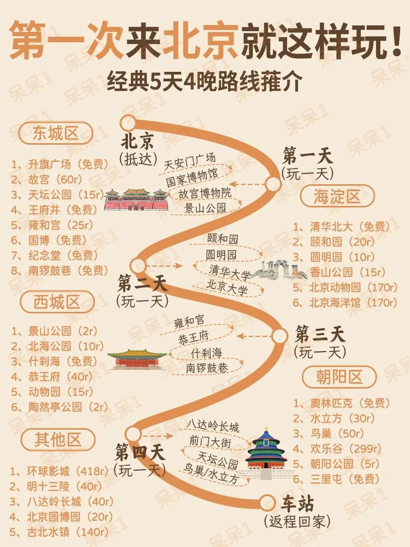北京自由行攻略怎么规划最省心？-第3张图片-星月文旅